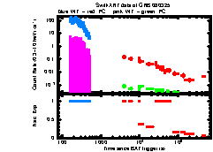 XRT Light curve of GRB 080325