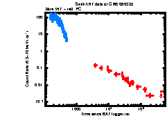 XRT Light curve of GRB 080325