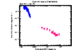 XRT Light curve of GRB 080325