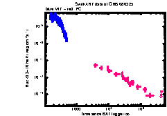 XRT Light curve of GRB 080325