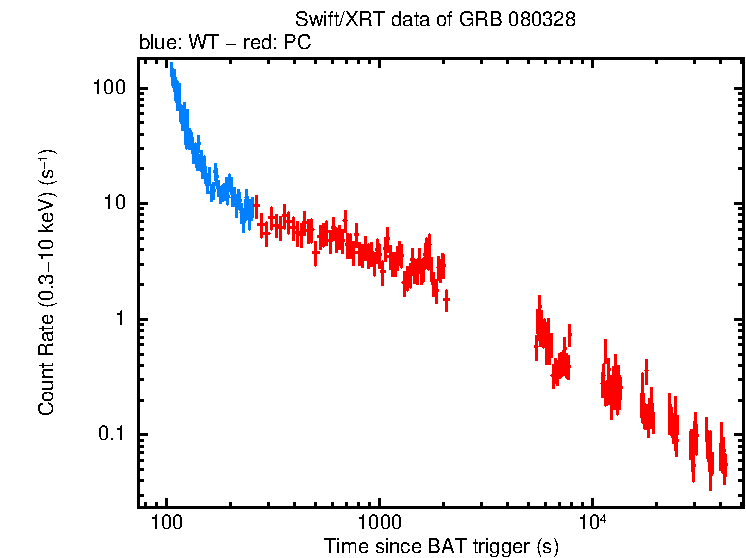 Light curve of GRB 080328