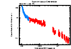 XRT Light curve of GRB 080328