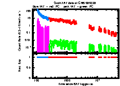 XRT Light curve of GRB 080328