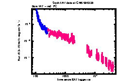XRT Light curve of GRB 080328