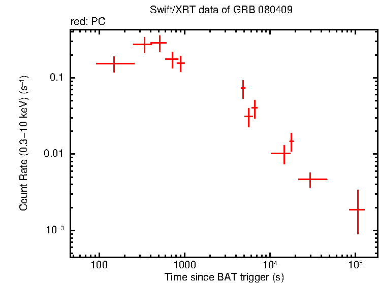 Light curve of GRB 080409
