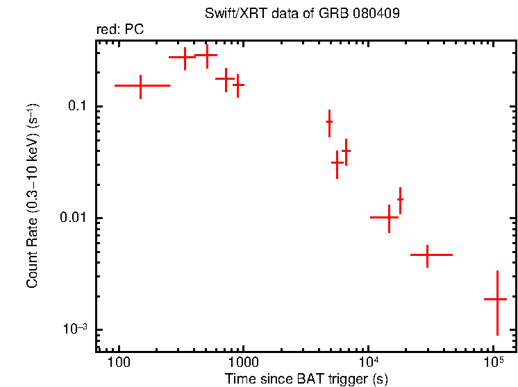 Light curve of GRB 080409