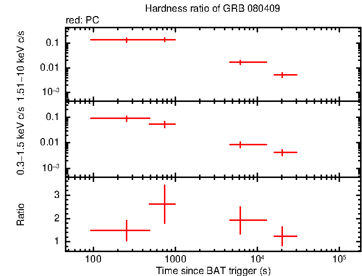 Hardness ratio of GRB 080409