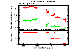 XRT Light curve of GRB 080409