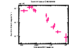 XRT Light curve of GRB 080409