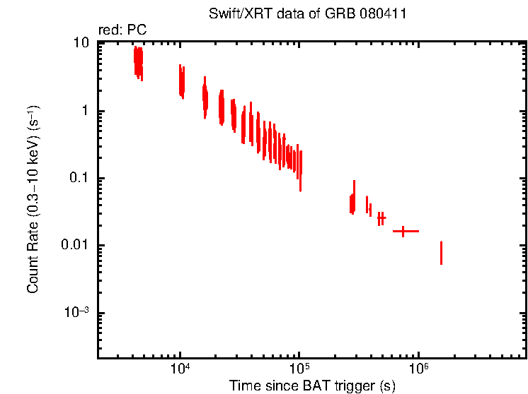 Light curve of GRB 080411