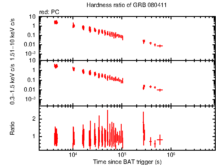 Hardness ratio of GRB 080411