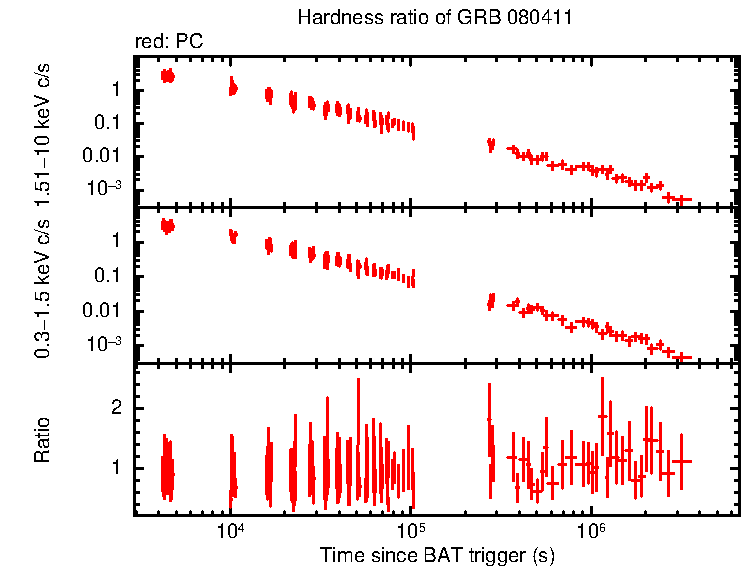 Hardness ratio of GRB 080411
