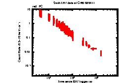 XRT Light curve of GRB 080411