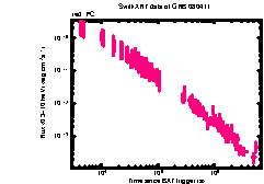 XRT Light curve of GRB 080411