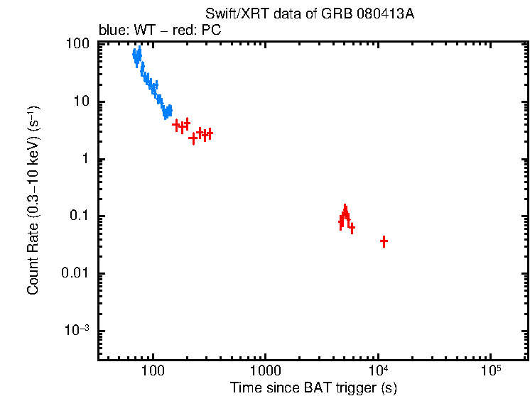 Light curve of GRB 080413A