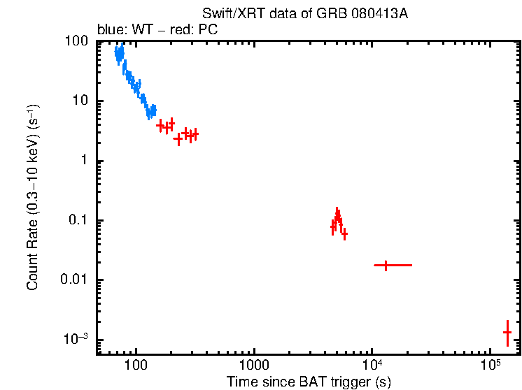 Light curve of GRB 080413A
