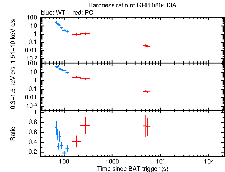 Hardness ratio of GRB 080413A