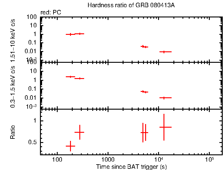 Hardness ratio of GRB 080413A