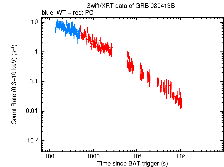 Light curve of GRB 080413B