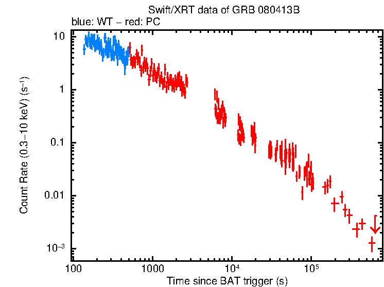 Light curve of GRB 080413B