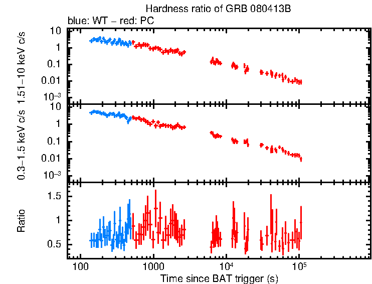 Hardness ratio of GRB 080413B