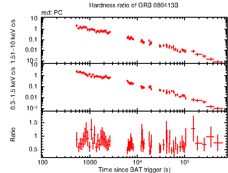 Hardness ratio of GRB 080413B