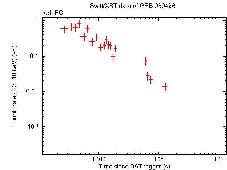 Light curve of GRB 080426