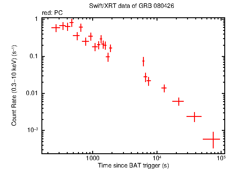 Light curve of GRB 080426