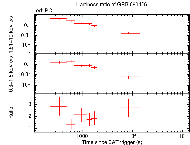 Hardness ratio of GRB 080426