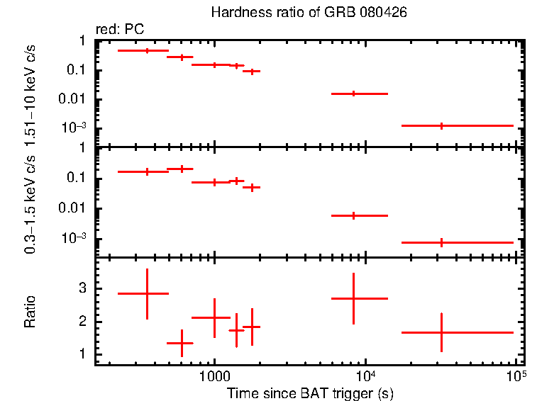 Hardness ratio of GRB 080426