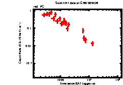 XRT Light curve of GRB 080426