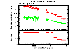 XRT Light curve of GRB 080426