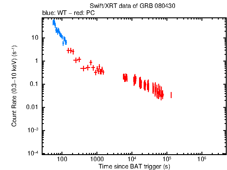 Light curve of GRB 080430