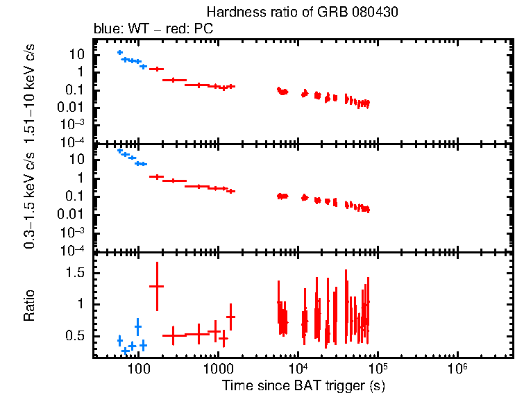 Hardness ratio of GRB 080430