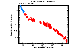 XRT Light curve of GRB 080430