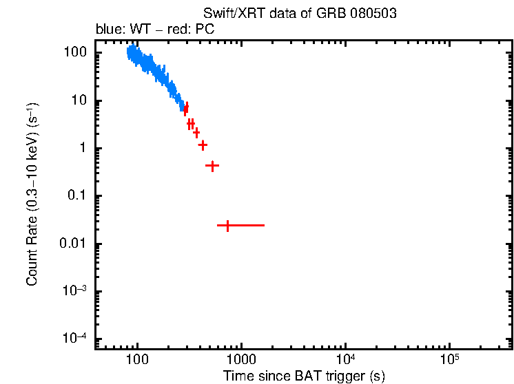 Light curve of GRB 080503