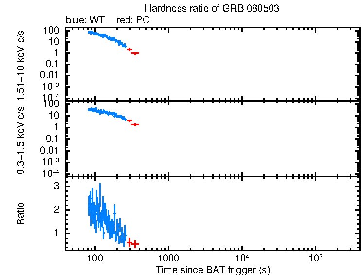 Hardness ratio of GRB 080503