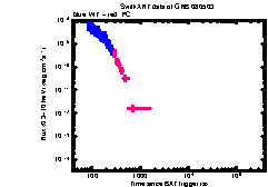 XRT Light curve of GRB 080503