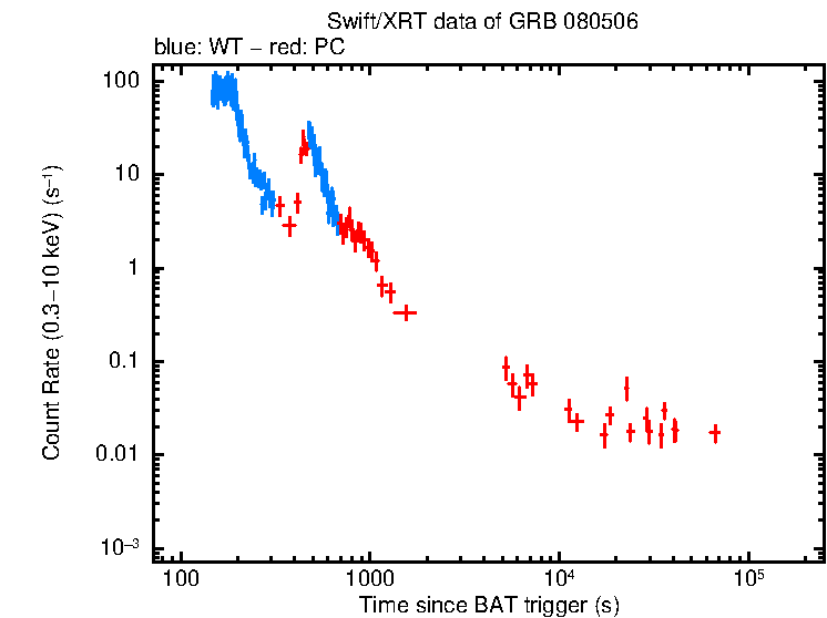 Light curve of GRB 080506