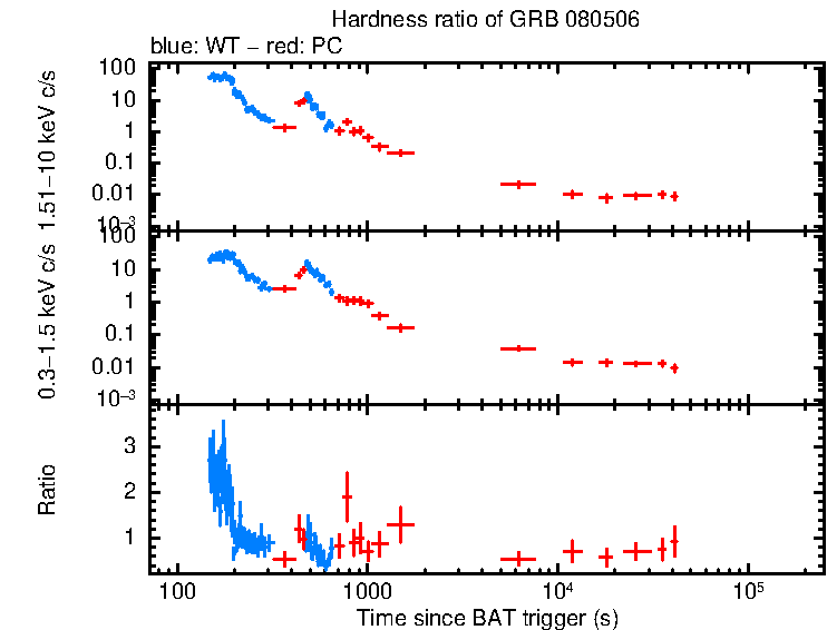 Hardness ratio of GRB 080506