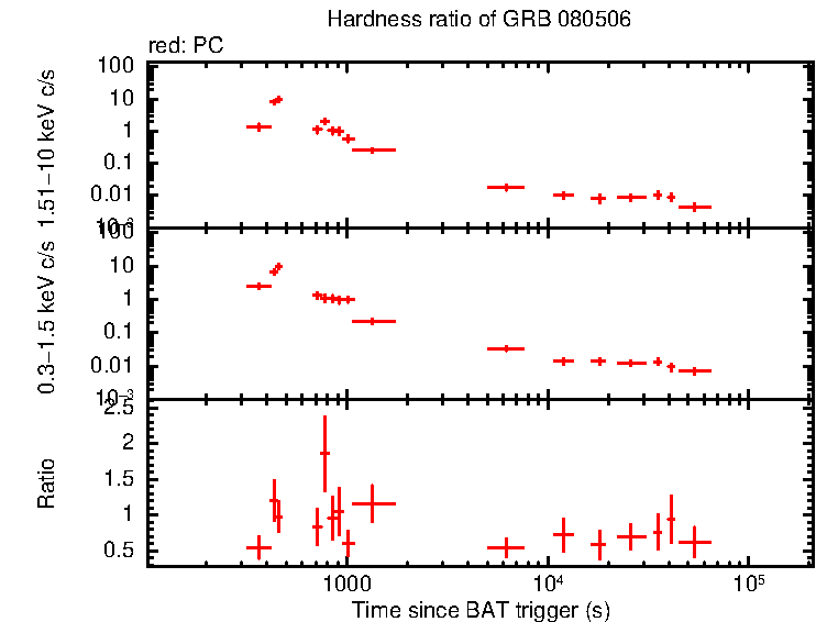 Hardness ratio of GRB 080506