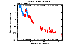 XRT Light curve of GRB 080506