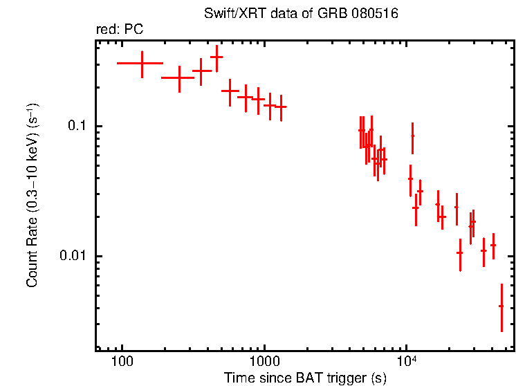 Light curve of GRB 080516