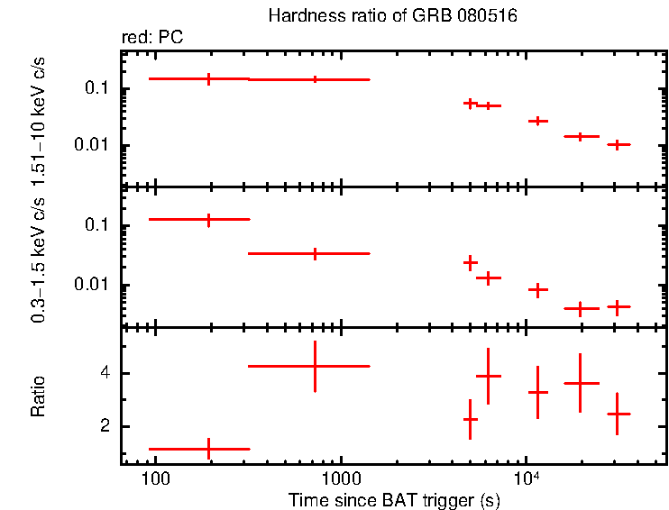 Hardness ratio of GRB 080516