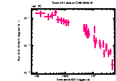 XRT Light curve of GRB 080516