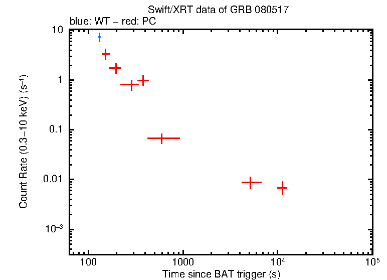 Light curve of GRB 080517