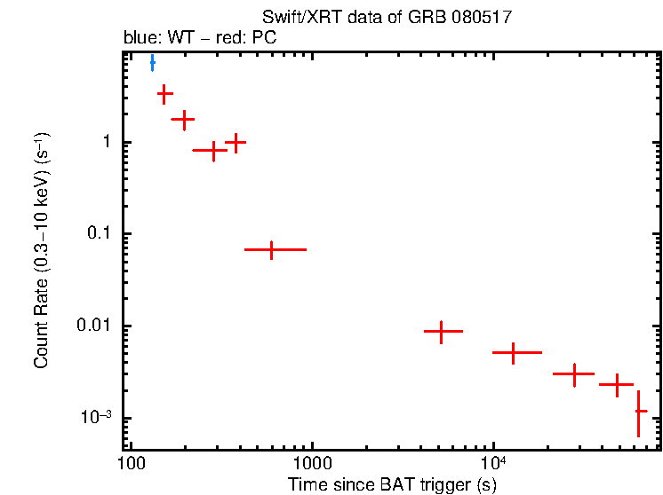 Light curve of GRB 080517