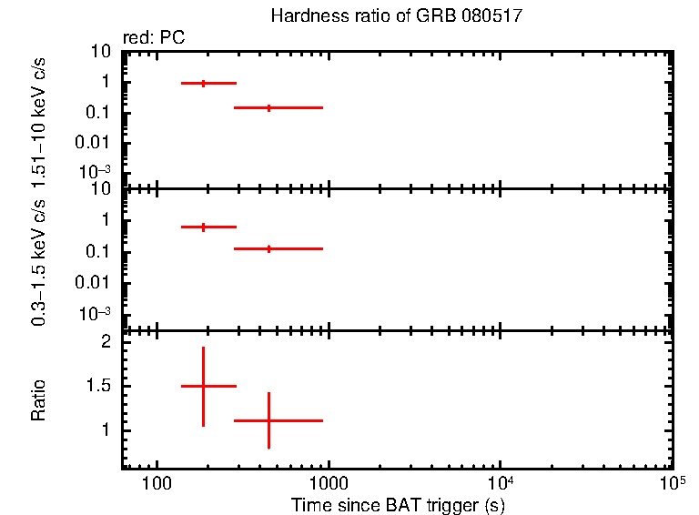 Hardness ratio of GRB 080517