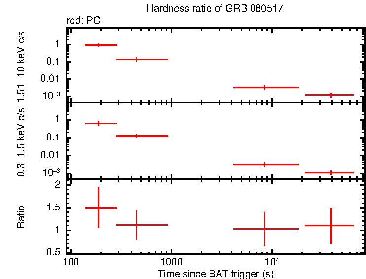 Hardness ratio of GRB 080517