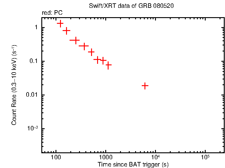 Light curve of GRB 080520